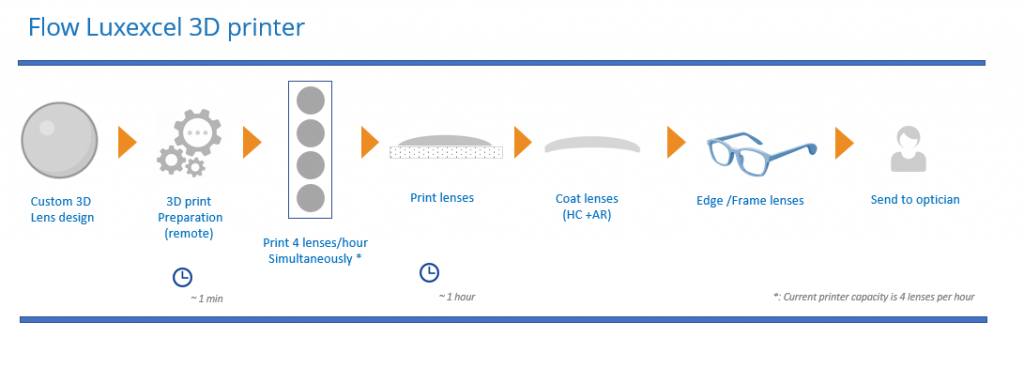 Schematic of the lens 3D printing workflow. Image via Luxexcel