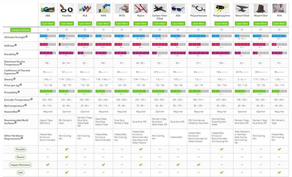 The Simplify3D Materials Guide Properties Table interface. Image via Simplify3D.