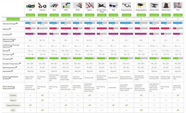 3D Printer Filament Comparison