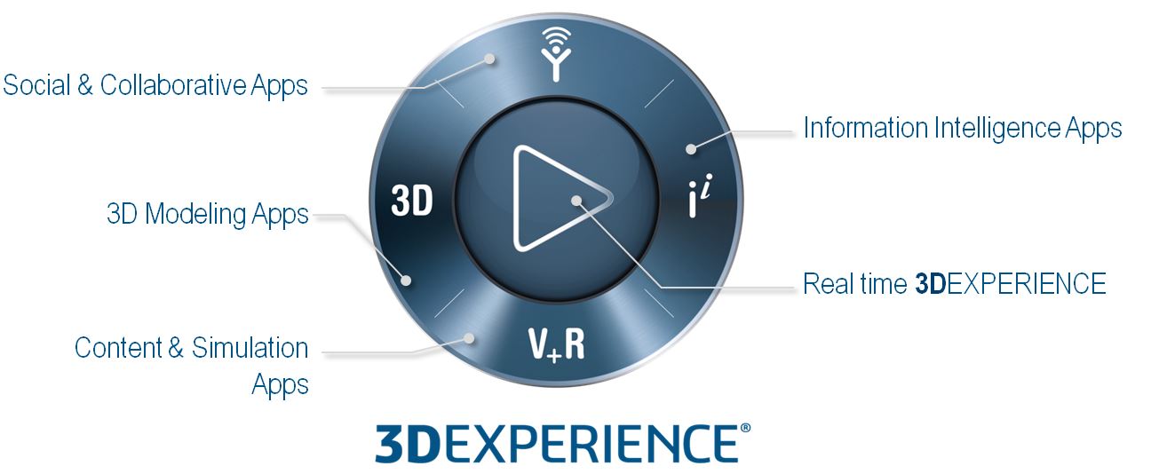 The 3DEXPERIENCE solutions compass. Image via Dassault Systèmes