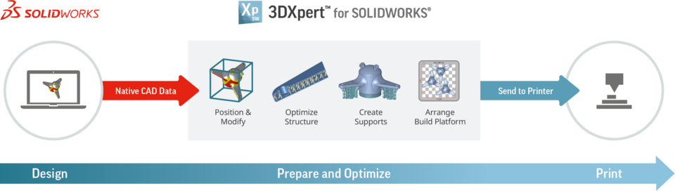 3DXpert for SOLIDWORKS workflow. Image via 3D Systems.