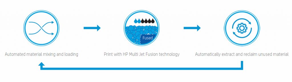 The integrated materials cycle in HP Jet Fusion 3D printers.