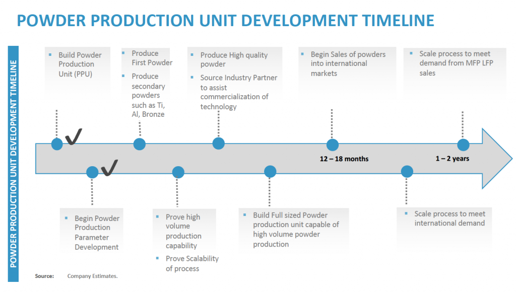 Timeline of Powder Production Unit (PPU) development. Image via Aurora Labs