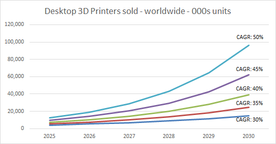 CAGR scenarios of desktop 3D printers sold worldwide. Data from Context extended by 3D Printing Industry.