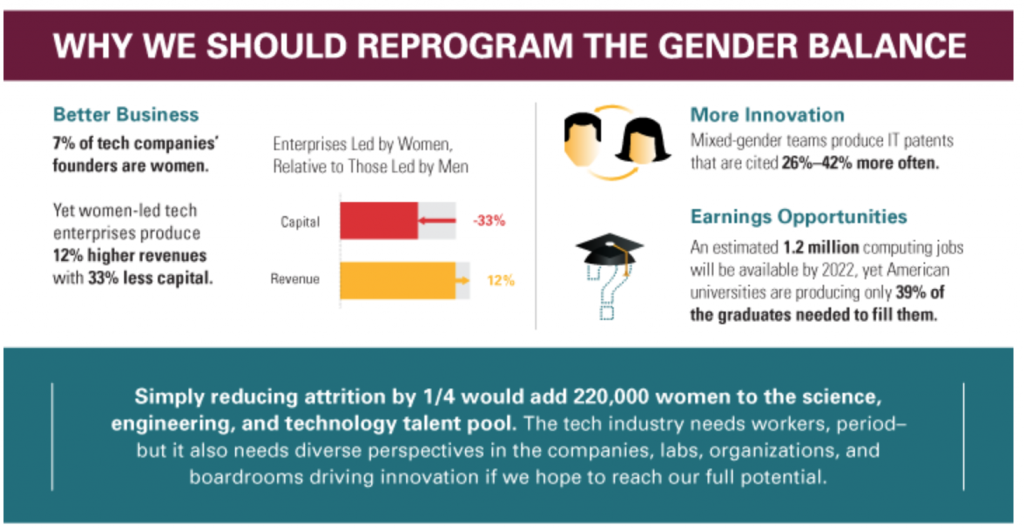 Advantages of gender balance from a 2015 report on Women in the Tech industry. Image via California tech company Lucidworks