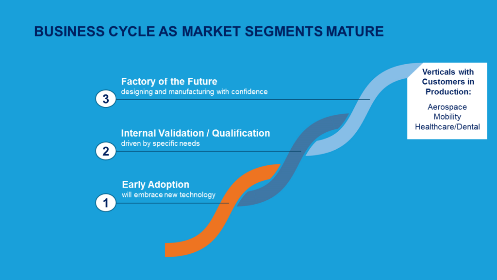 Stratasys business cycle for maturing market segements. Image via Stratasys.