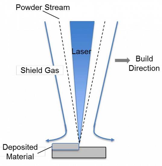 Diagram of LMD/DED 3D printing. Image via The Fabricator