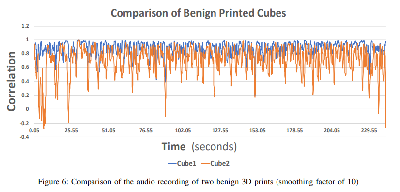 Example audio fingerprints of two "benign" (unmodified) 3D printed cubes. Image via Ben-Gurion University of the Negev