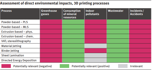 Environmental impacts of 3D printing according to materials and processes. Chart via Umweltbundesamt.