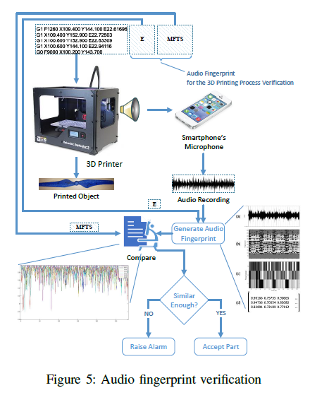 Process of verification of 3D printer audio fingerprints. Image via Ben-Gurion University of the Negev