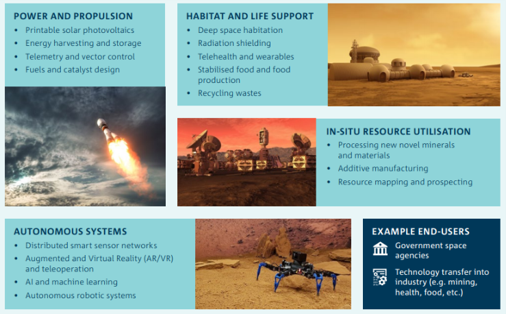 Opportunities for space exploration and utilisation. Image via CSIRO.