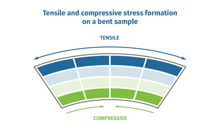 Diagram demonstrating the difference between tensile and compressive stresses. Image via Murat Deveci/FocalSpec Oy