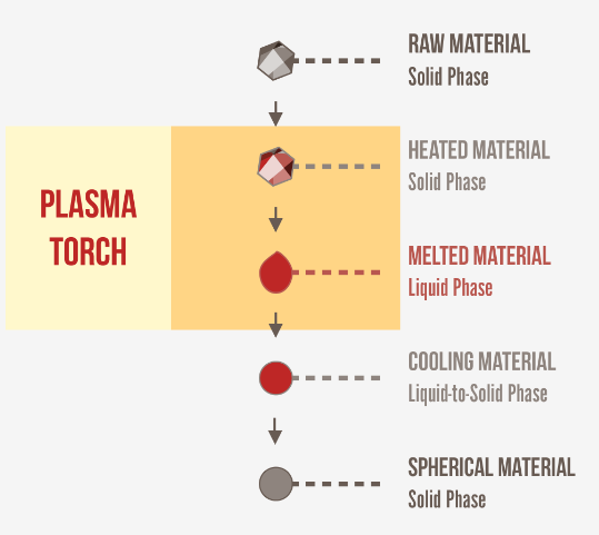 A depiction of Tekna's ICP process. Image via Tekna.