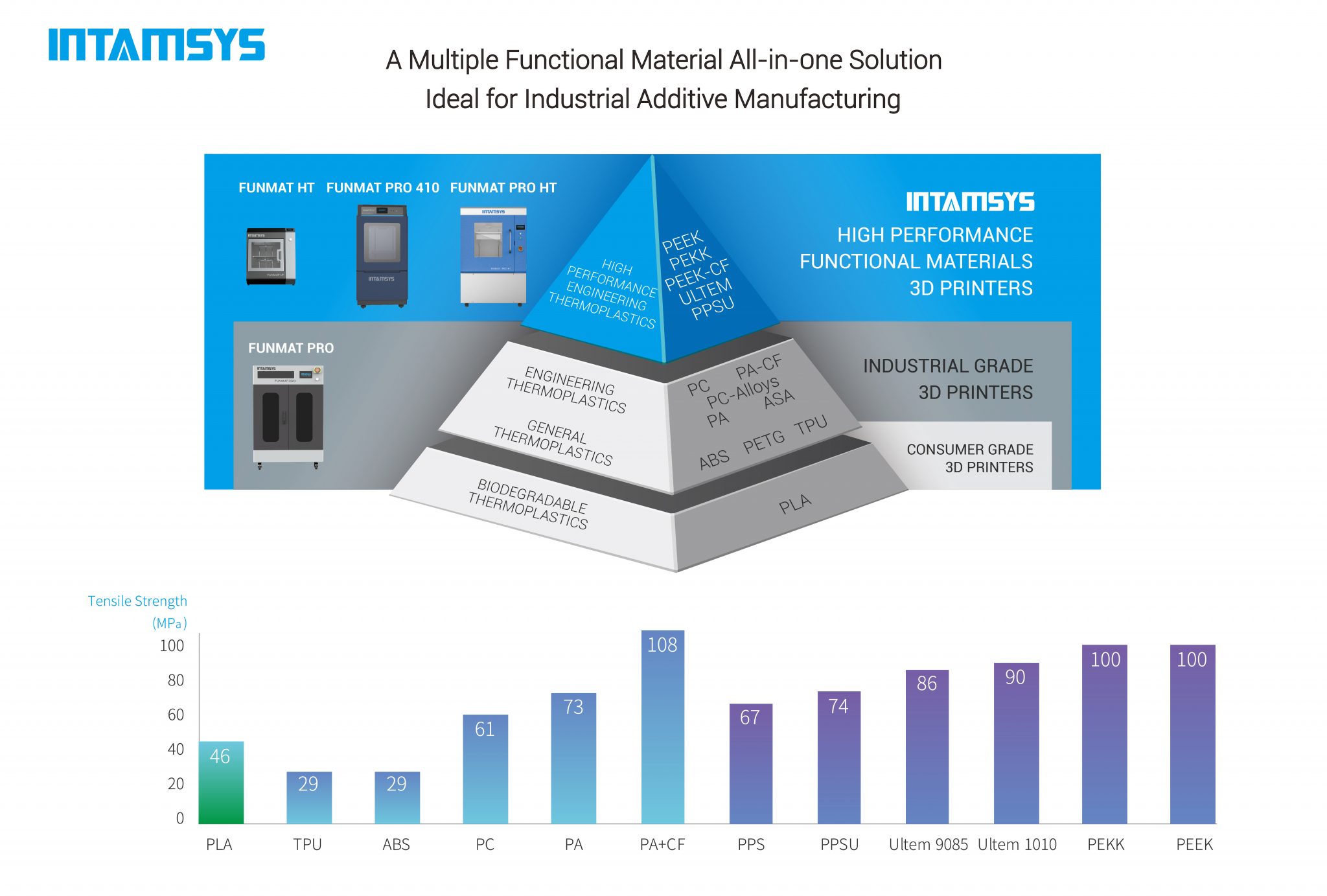 INTAMSYS high performance functional materials for 3D printing.