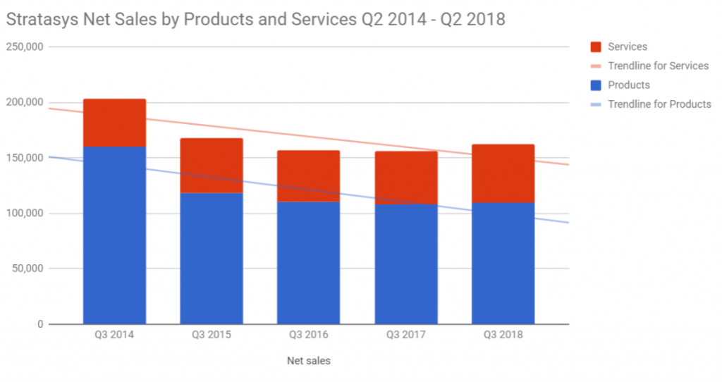 Stratasys net sales by products and services. Chart by 3D Printing Industry.