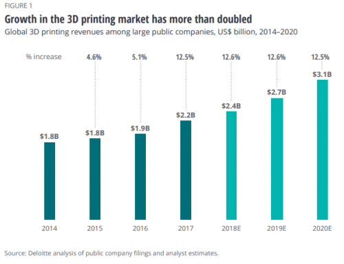 Deloitte Global report predicts 3D printing's 