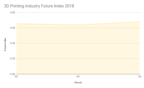 3D Printing Industry Future Index Q4 2018