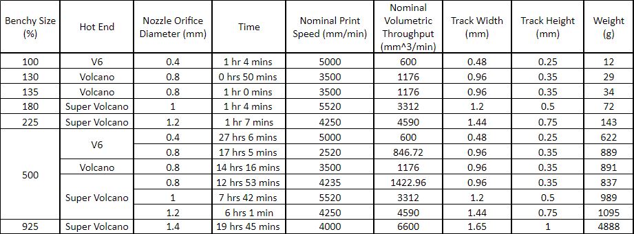 Table depicting the different benchmarks for E3D's hotends. Image via E3D.