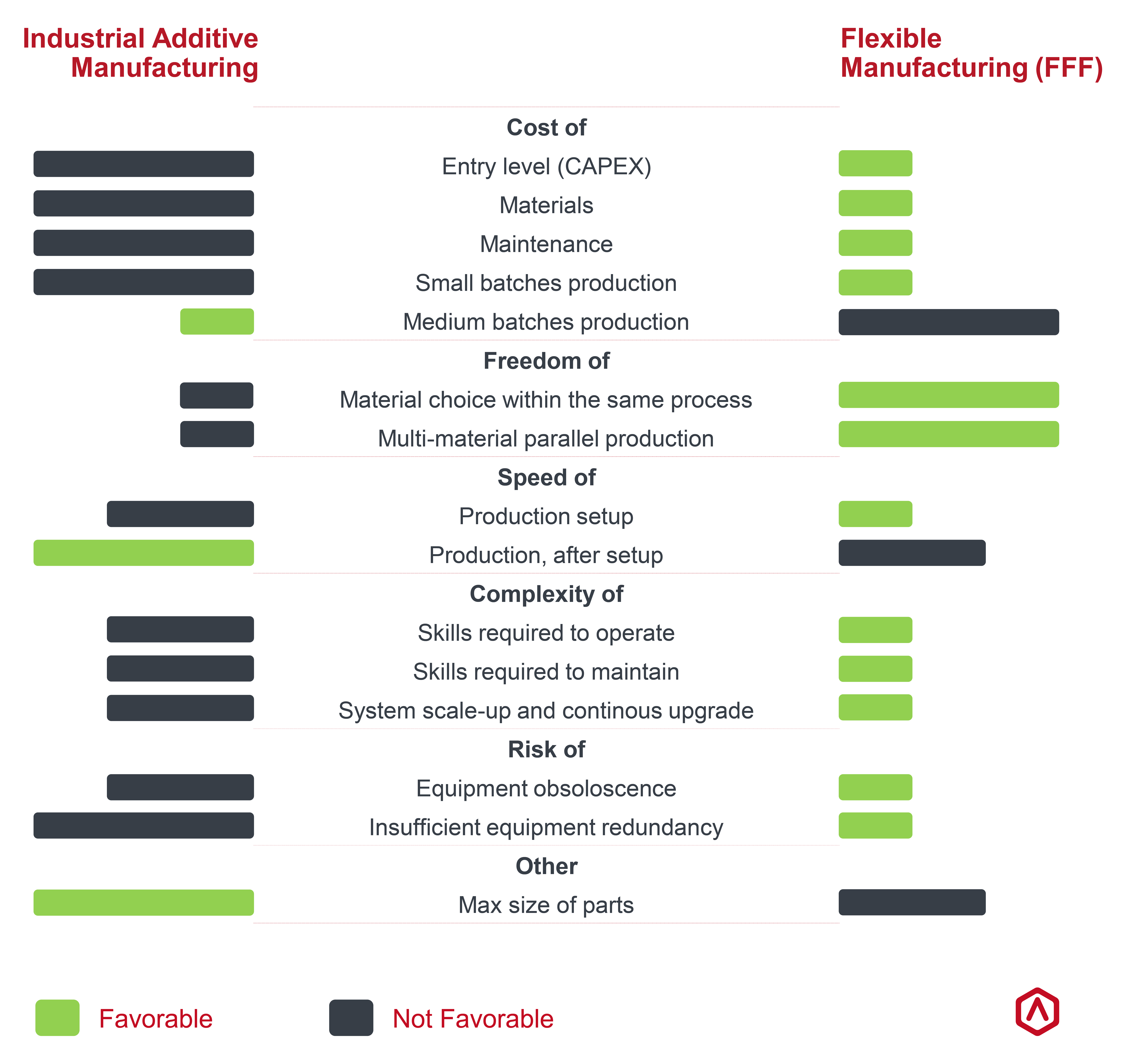 Direct comparison of industrial additive manufacturing with Flexible Manufacturing (FFF). Image via Raise3D.
