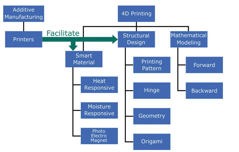 Research pathways in 4D printing. Image via Taylor & Francis.
