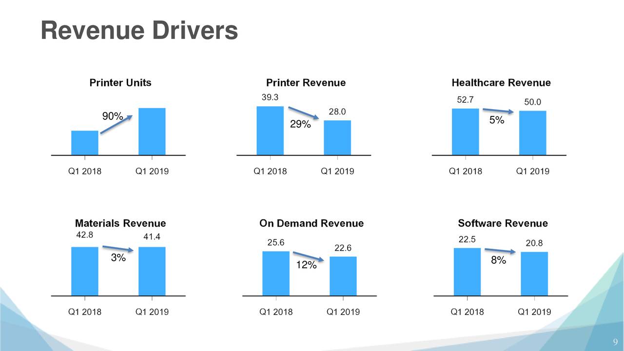 Q1 2019 revenue drivers for 3D Systems. Image via 3D Systems.