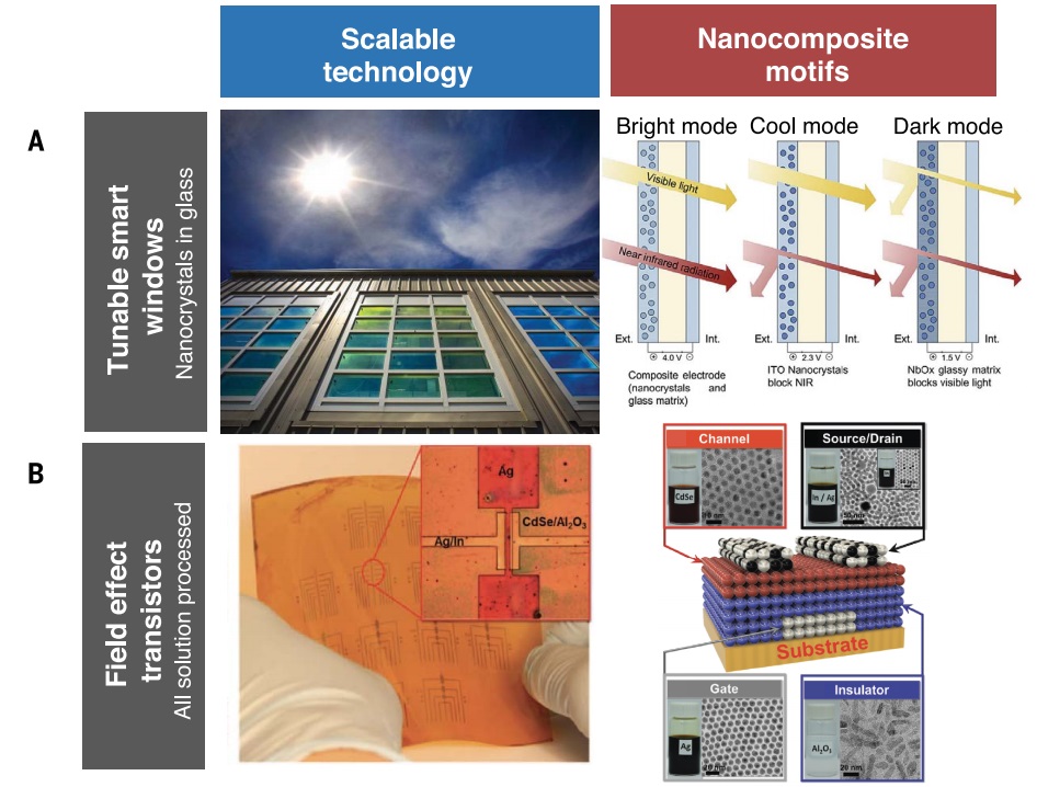 Applications of functional nanocomposites. Examples of applications that utilize the unique multifunctional properties enabled by nanoscale building blocks in nanocomposites. (A) smart windows, (B) electronics and displays, flexible energy storage devices, wearable sensors, skin-like barrier layers. Image via UC Santa Barbara.