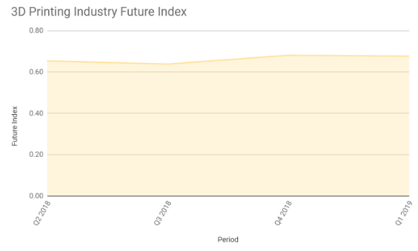 3D Printing Industry Future Index – Q1 2019