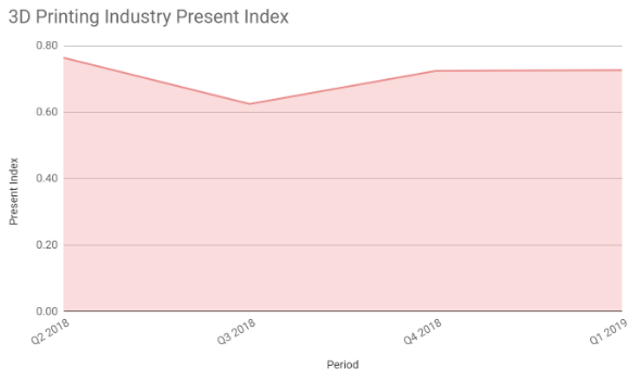 3D Printing Industry Present Index – Q1 2019