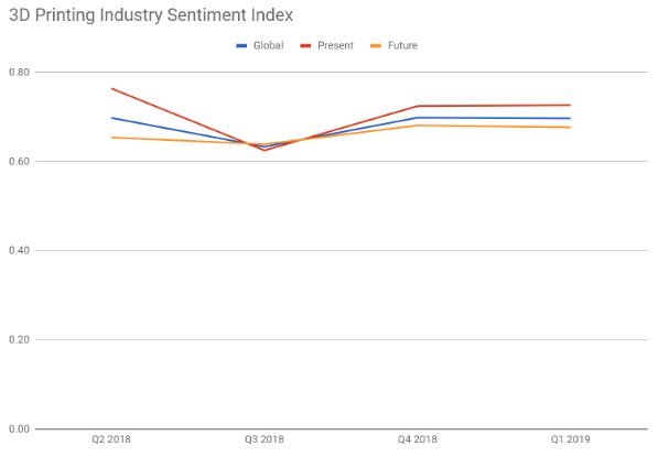 Overview 3D Printing Industry Sentiment Index – Q1 2019