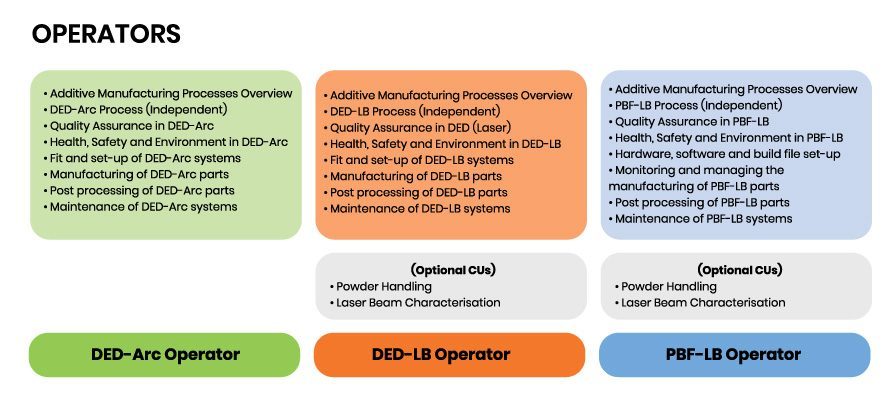 Modules et unités de compétence couverts par les qualifications de fabrication additive EWF pour les opérateurs.  Image via EWF