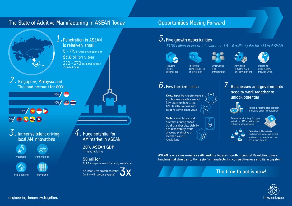 Infographic on the state of additive manufacturing in ASEAN today. Image via thyssenkrupp.