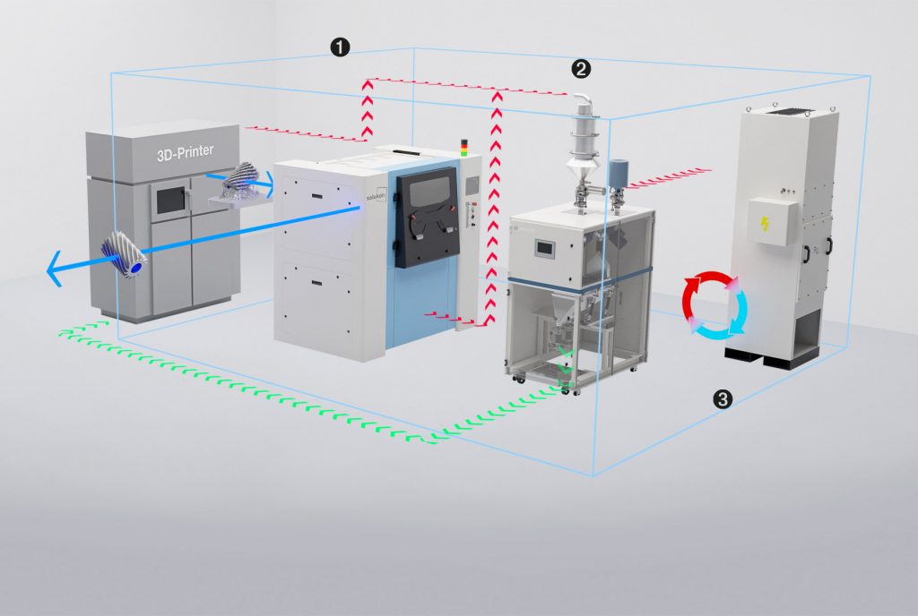 A sample AMP+automated process chain for powder handling. Image via AMP+