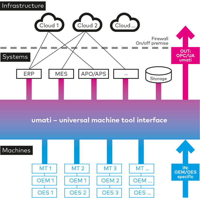 Diagram depicting the Umati universal interface for machine tools. Image via VDV.