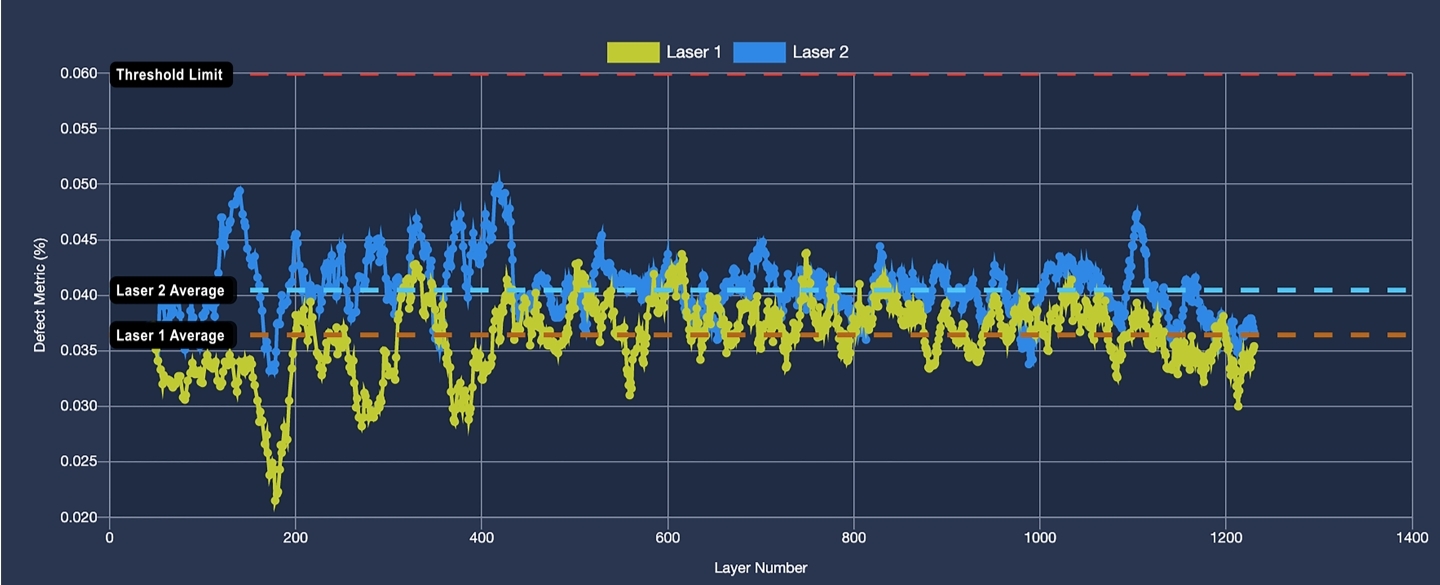 VELO3D’s Assure predicts defectivity as a function of layer number. An increase in the defectivity metric is correlated with increasing defectivity in the bulk core of the part. Image via VELO3D.