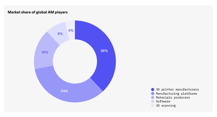 A graph illustrating the market share of global AM players. Image via EY/3D Hubs.