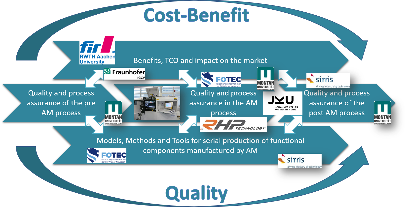 The Cost-Benefit Model of Additive Manufacturing in Production. Image via AM4I.