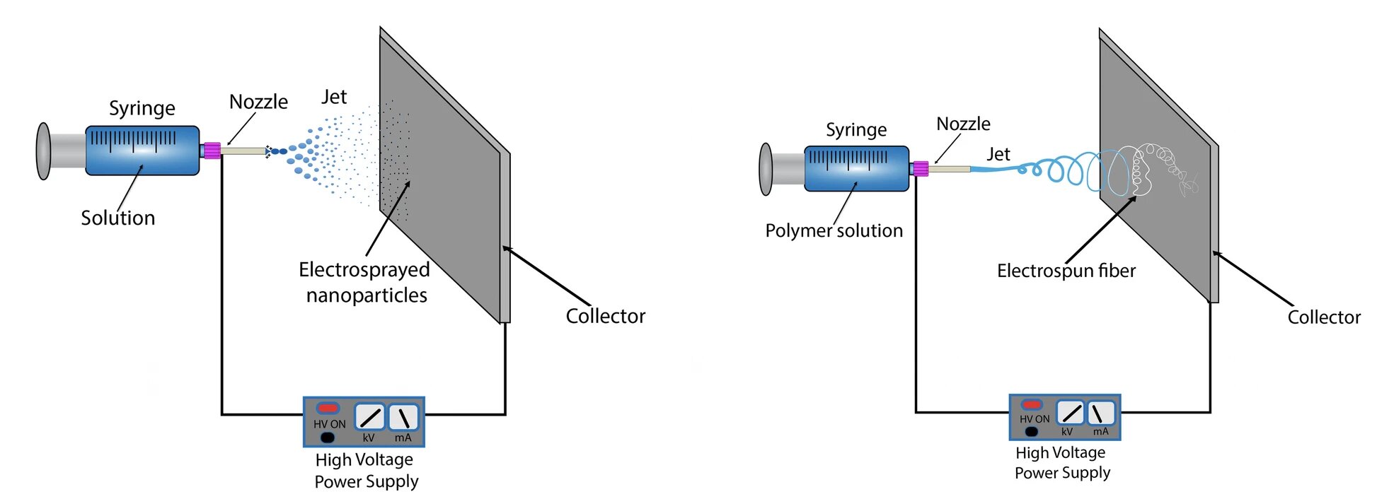 Schematic drawing of a typical electrospray setup. Right: Schematic drawing of a typical electrospinning setup. Image via 3D Printing in Medicine.