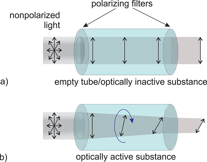 How a polarimeter works. Image via Paweł Bernard and James Mendez.
