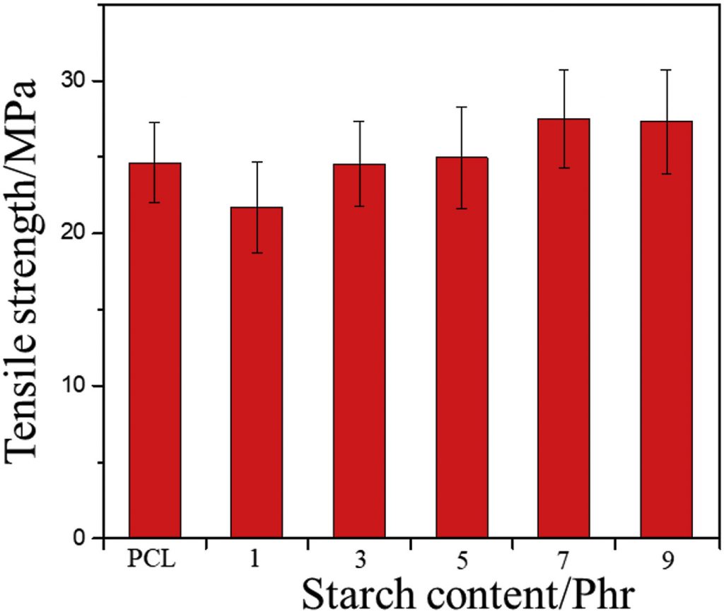 Tensile strengths of the filaments vs. starch content. Image via BUCT.
