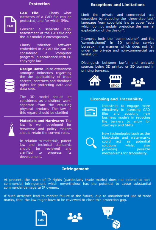 Analysis of the EU report on 3D printing IP with Marks & Clerk - 3D ...