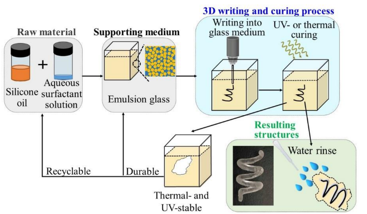 The formulation and testing of the emulsion glass. Image via National Central University.