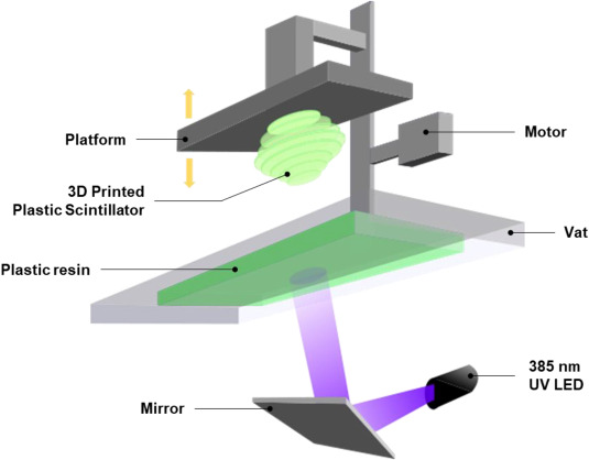 DLP 3D printing the plastic scintillator. Image via Hanyang University.