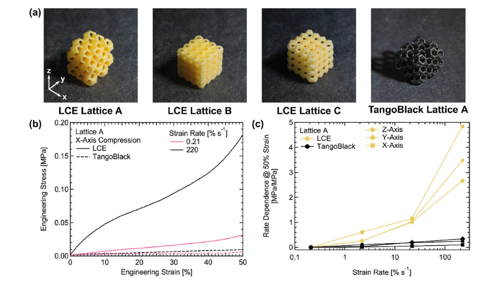 The DLP 3D-printed LCE and TangoBlack lattices were tested under uniaxial compressive loading and stress responses were observed. Image via Advanced Materials.