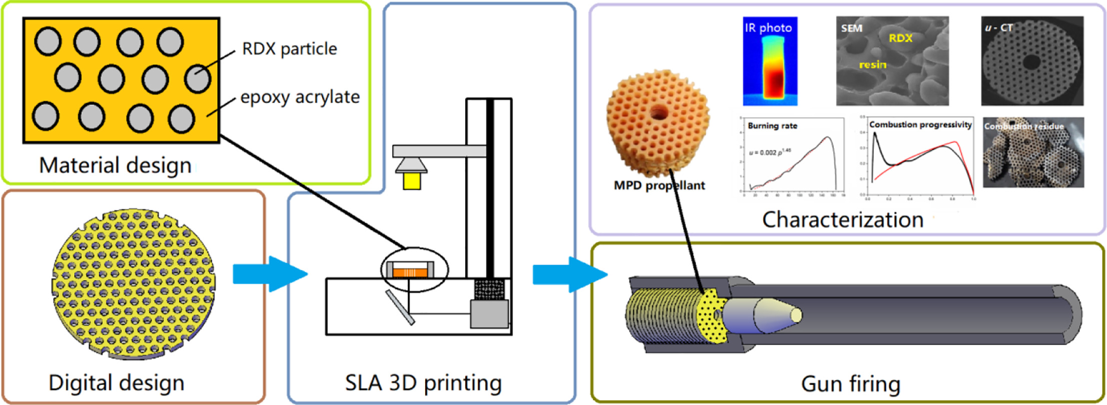 Printing and testing the gun propellant. Image via XMCRI.