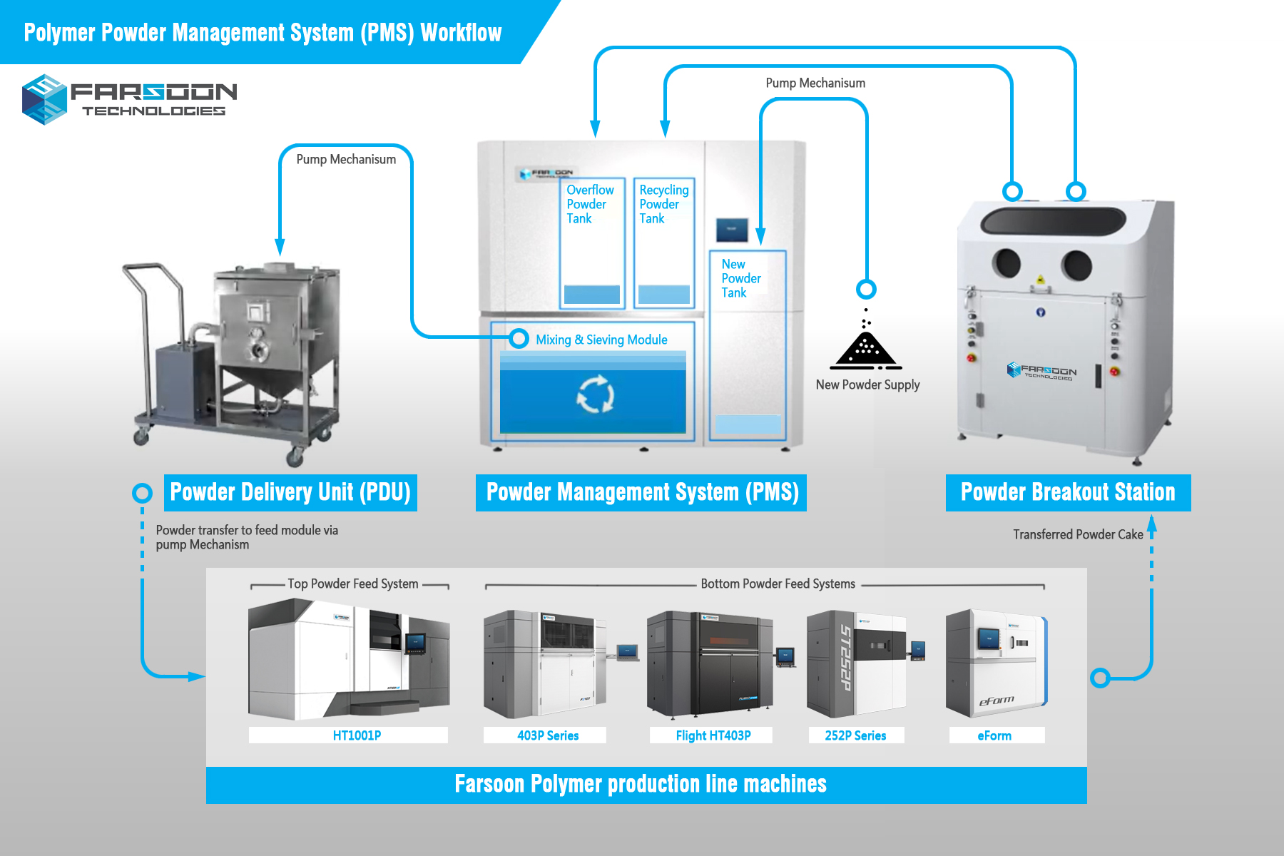 Farsoon's has designed its PMS system to fit into its broader product ecosystem. Image via Farsoon.