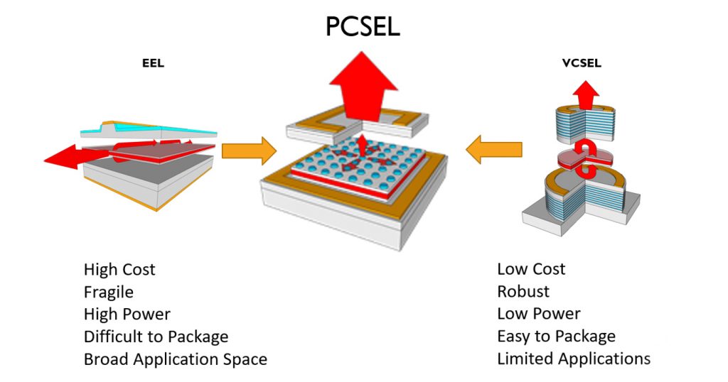 PCSELs combine the best of both worlds. Image via Vector Photonics.