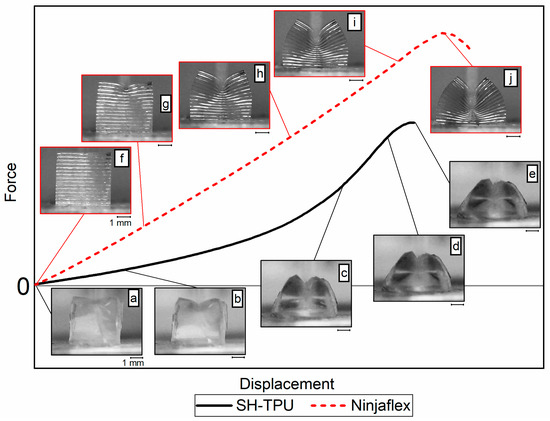 Typical mechanical response during the compression cut test including micrographs describing each load-displacement region. Image via  Recent Advances in Self-Healing Polymers.