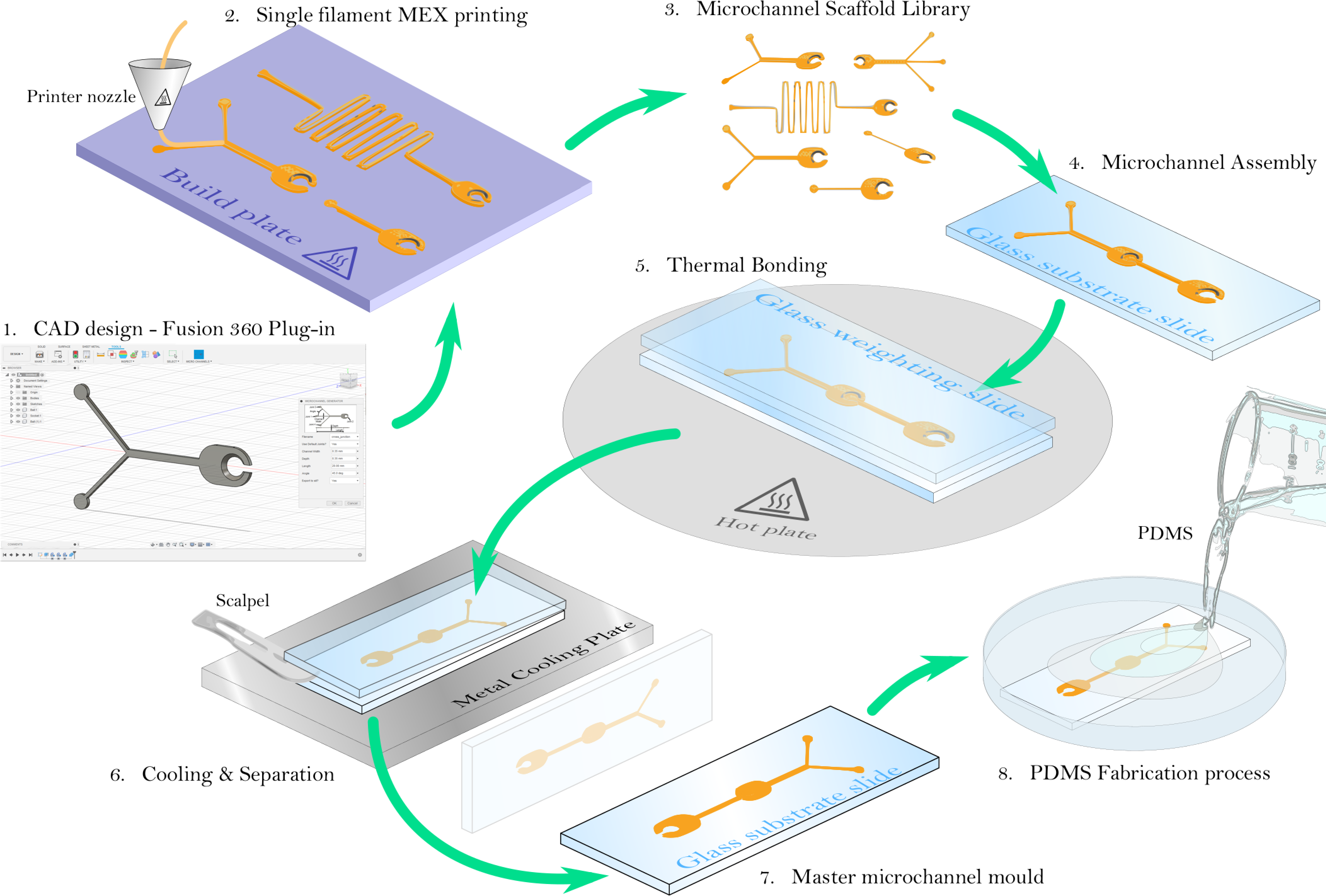 Proposed microfluidic master mould fabrication process. Image via University of Bristol.