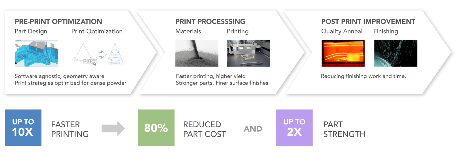 Diagram showing how Uniformity’s powder, processes, and software have delivered economically viable print solutions for customers across a range of industries.