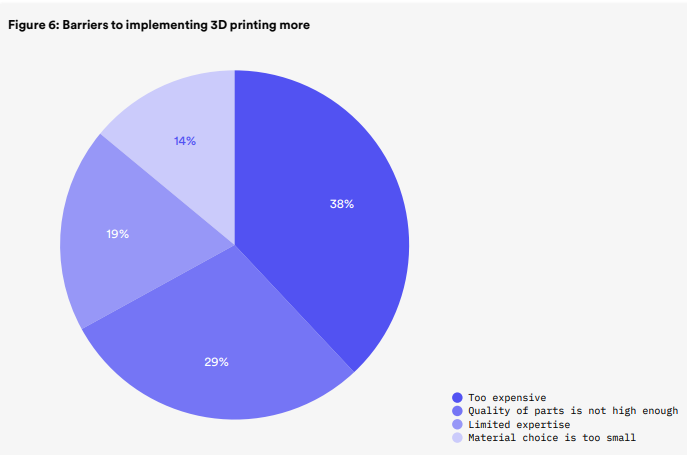Barriers to implementing 3D printing more, via 3D Hubs' survey, conducted February 2021. Image via 3D Hubs.